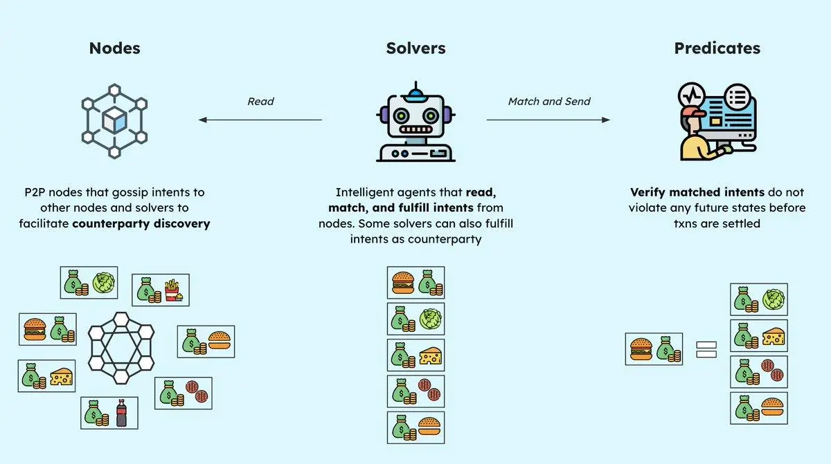 浅析Anoma的意图驱动架构：让ChatGPT与加密货币交易结合