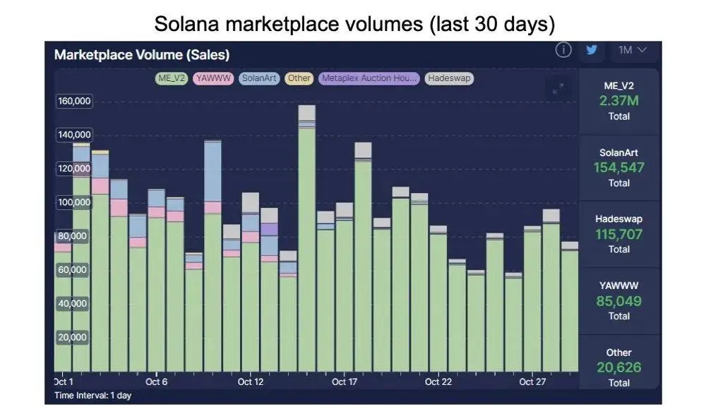 ConsenSys：NFT价格遭受“双重暴击”，各交易市场竞争升温