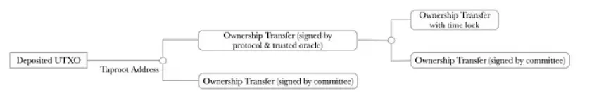简析ZKByte：基于ZK和BitVm的比特币Layer2拓展解决方案