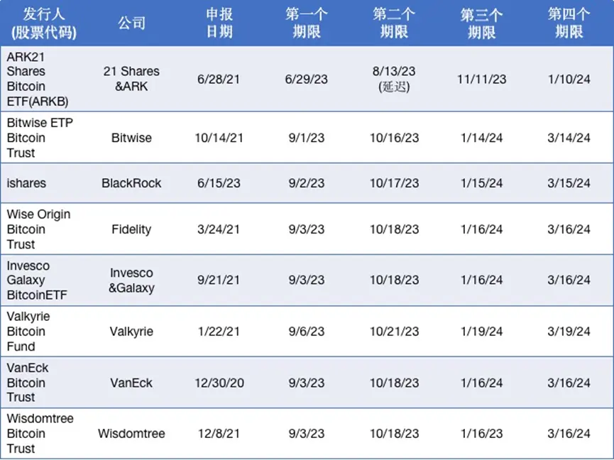 SEC是否批准比特币现货ETF？ETF会带来哪些影响？