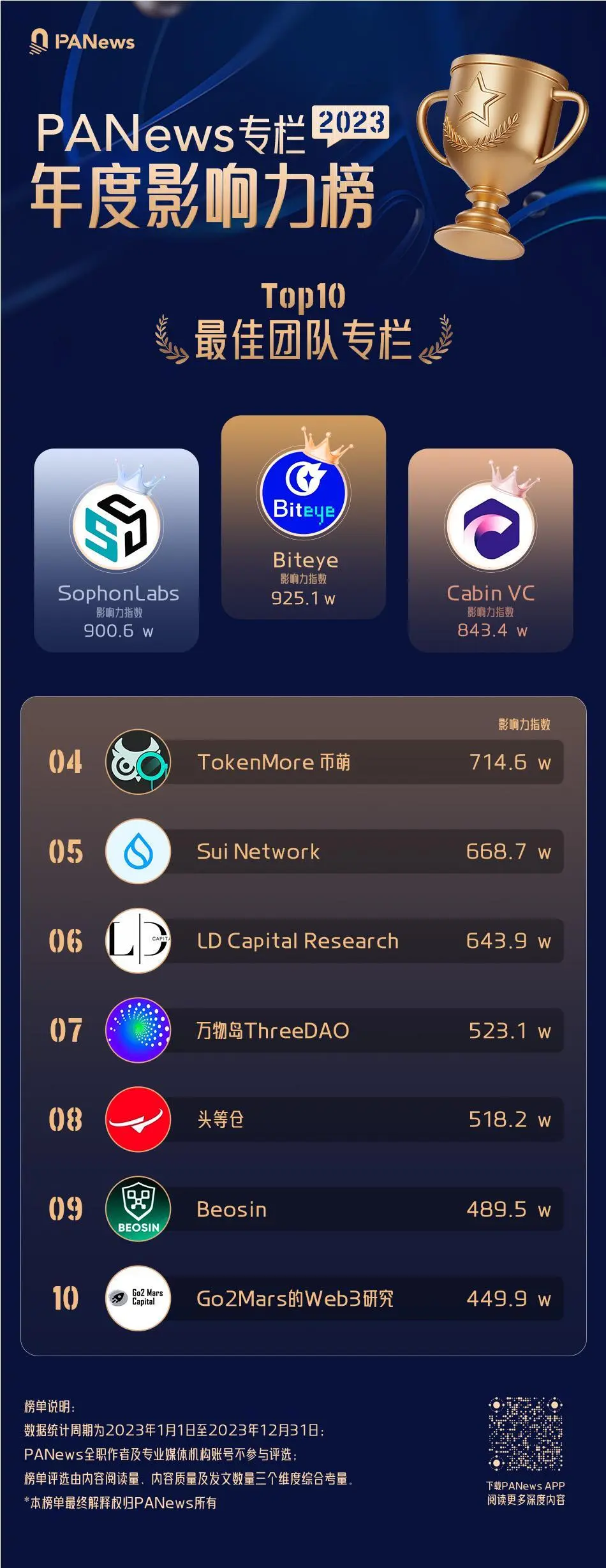 PANews 2023年度影响力专栏5大榜单正式发布