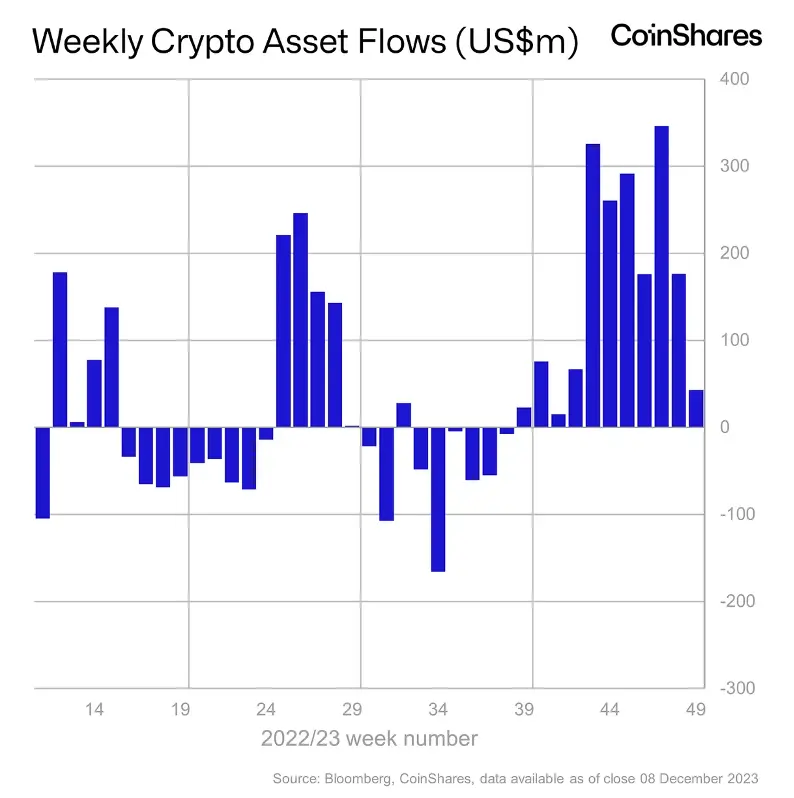 加密市场一周综述（12.09-12.15）：市场短暂回调，铭文百花齐放