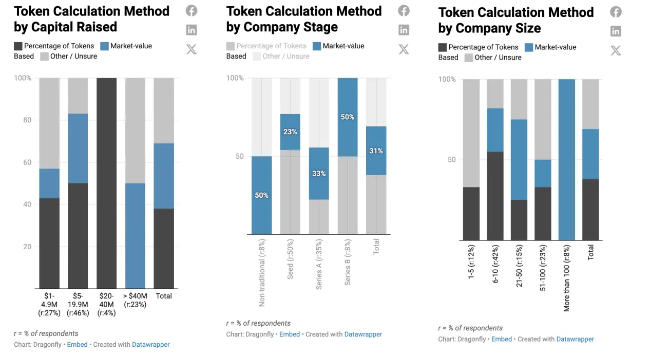 Dragonfly 2023年加密行业薪酬报告：股权、Token 和稳定币多种薪酬支付方式并行