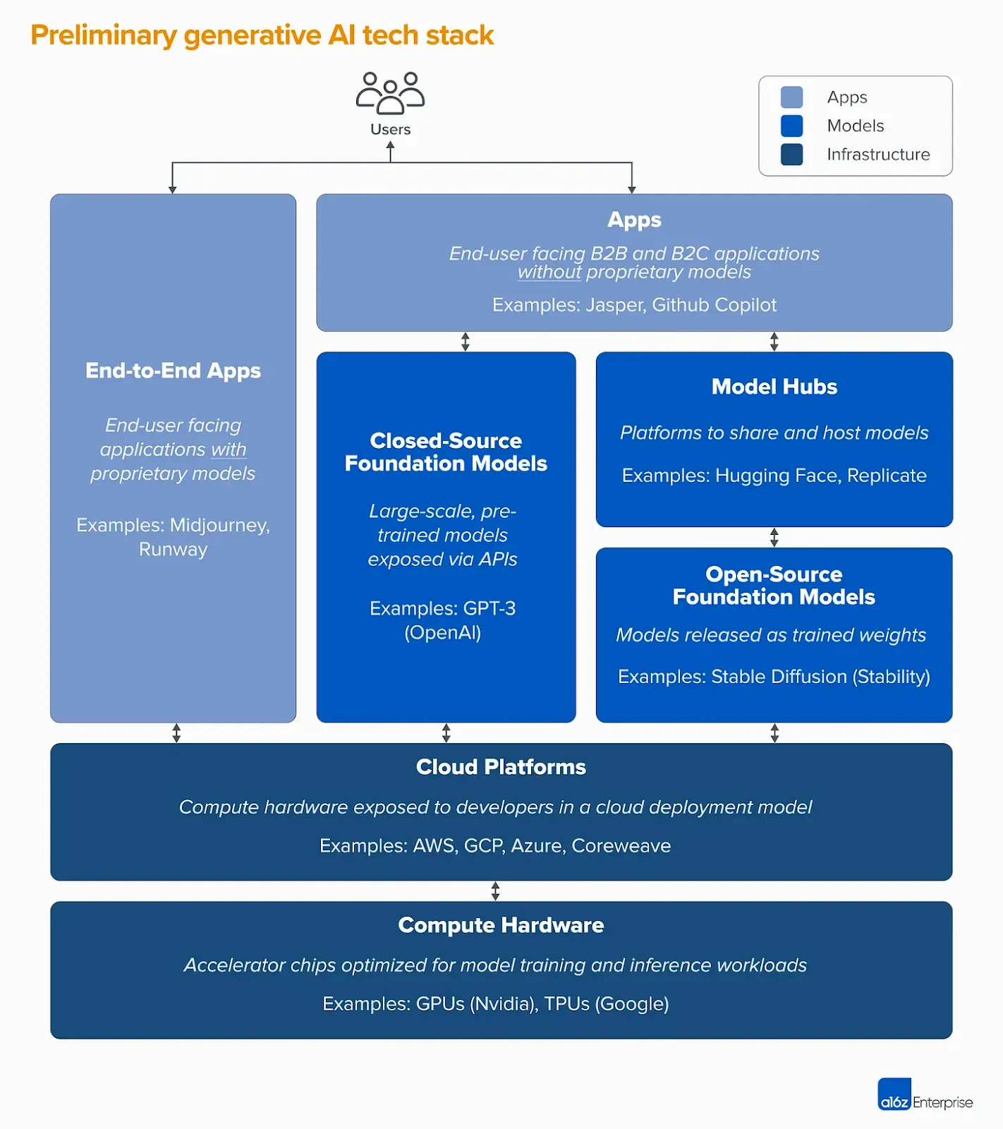 ChatGPT 周年后谈：生成 AI 的瓶颈与 Web3 的机遇
