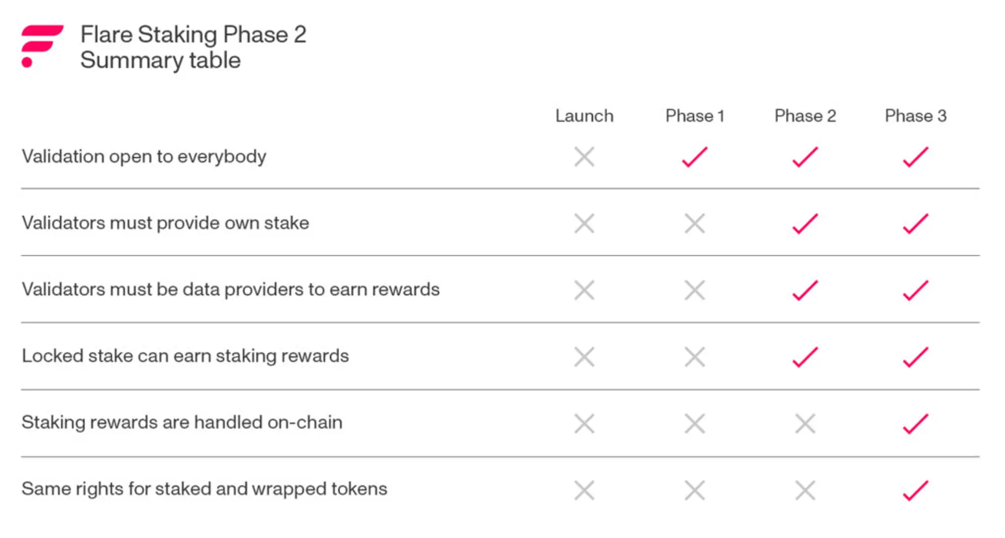 Flare 质押阶段 2