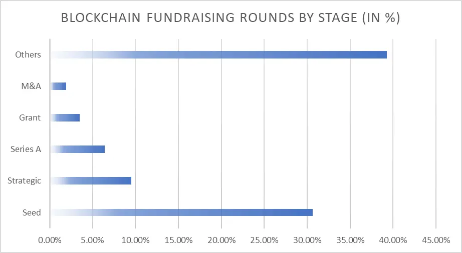 Web3融资和加密基金年度回顾：基础设施和服务仍为重点，主流资产配置比例大幅上升