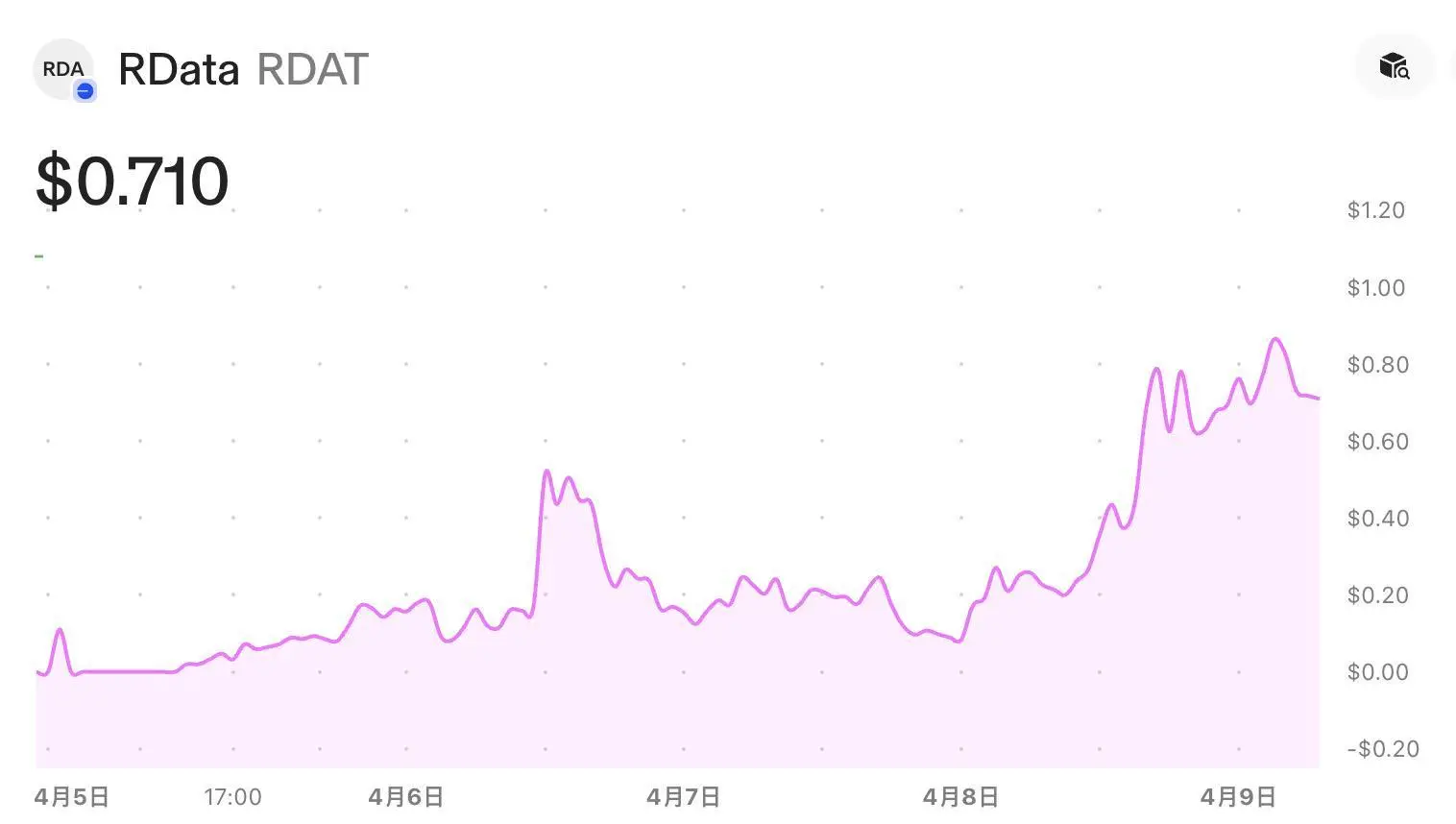 速览首个数据DAO项目r/datadao：专为Reddit用户设计，母公司获Paradigm等融资支持