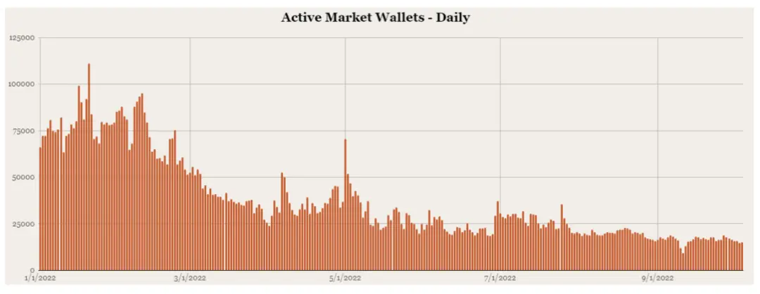 ConsenSys：NFT价格遭受“双重暴击”，各交易市场竞争升温