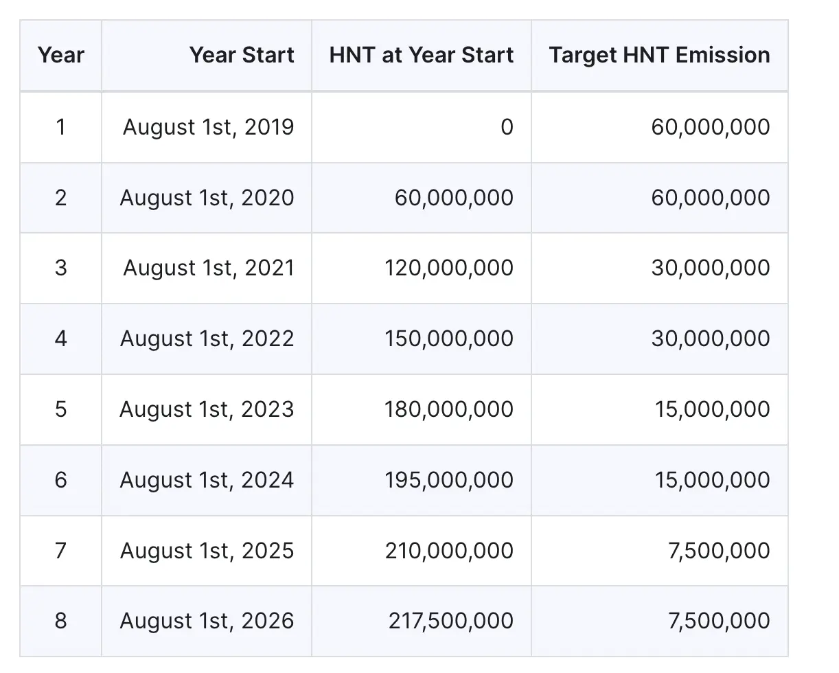 LD Capital: Mobile7天十倍，DePin赛道破圈在老钱入局前夕
