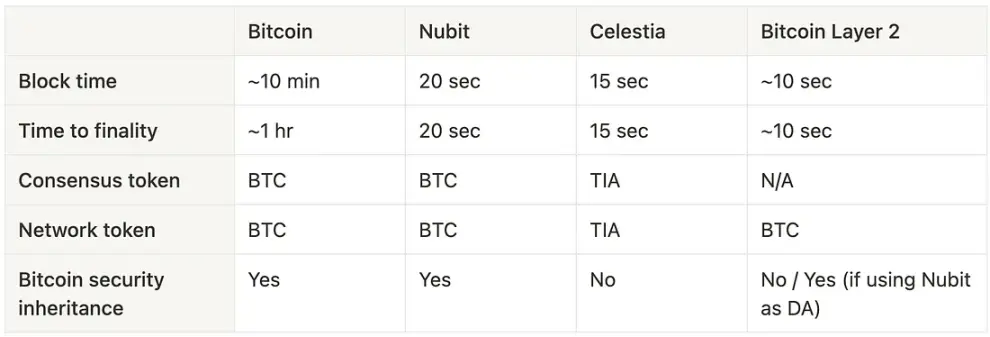 比特币上首个DA层，Nubit架构与亮点简析
