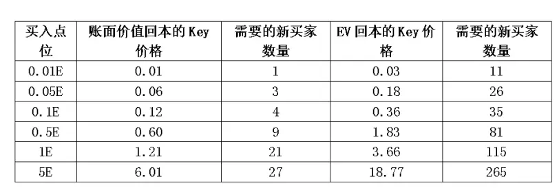 Friend.tech經濟模型詳解：博弈論、期望價值與需求曲線的幻象