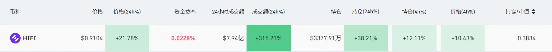 LD Capital二级市场观察：HIFI资金面情况最新分析