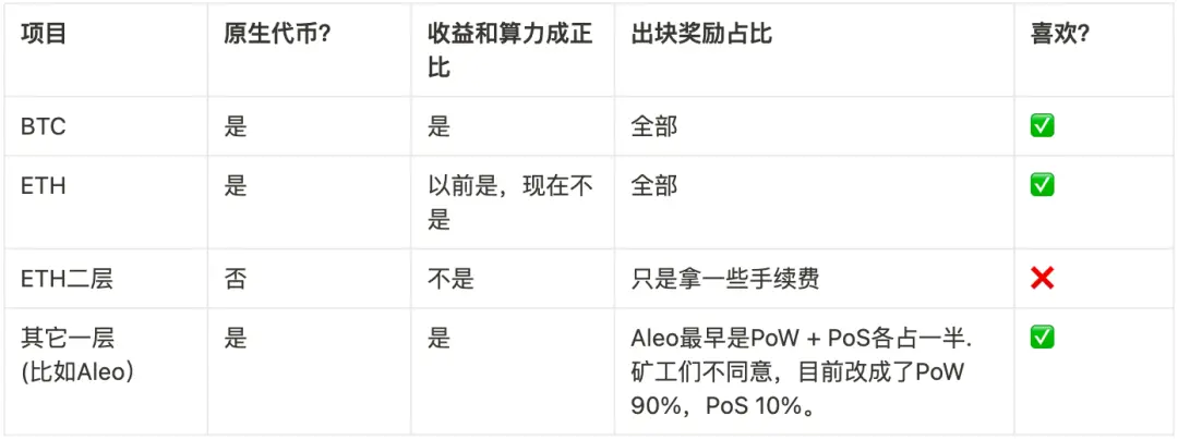 从利益角度出发：怎样的项目会获得矿工的支持？