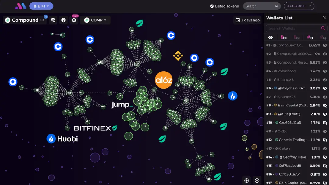 数解关系图：a16z对Compound的影响力有多大？