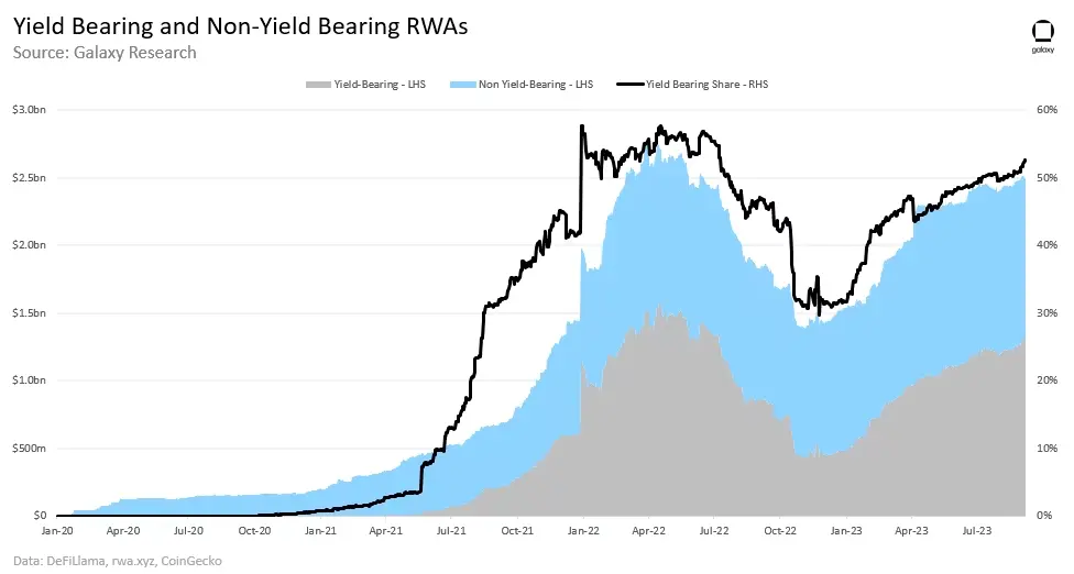 收益型RWA报告： 美债推动收益增长，加密原生用户需求激增