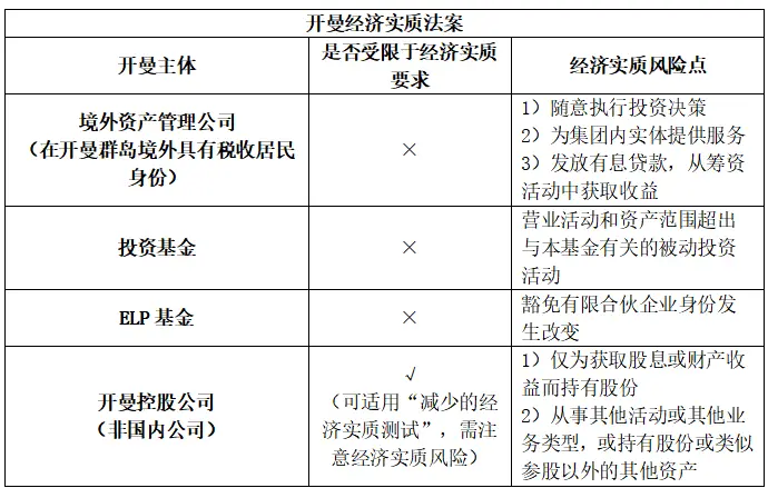 开曼Web3数字基金专题：易忽视的税务风险分析比较