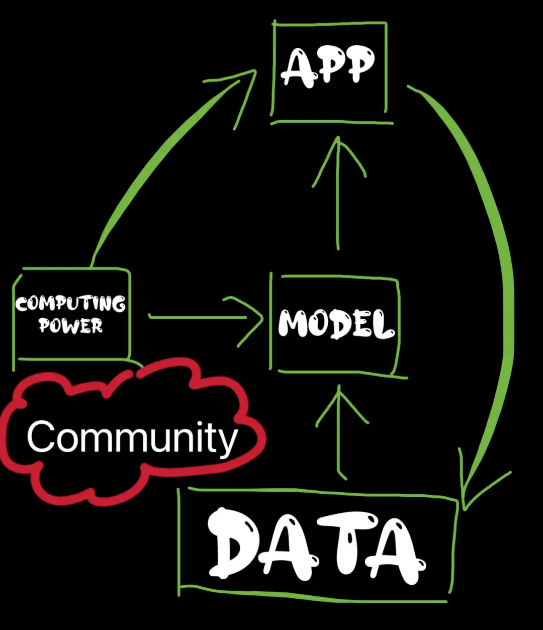 对AI+Crypto各赛道的最新思考与探索