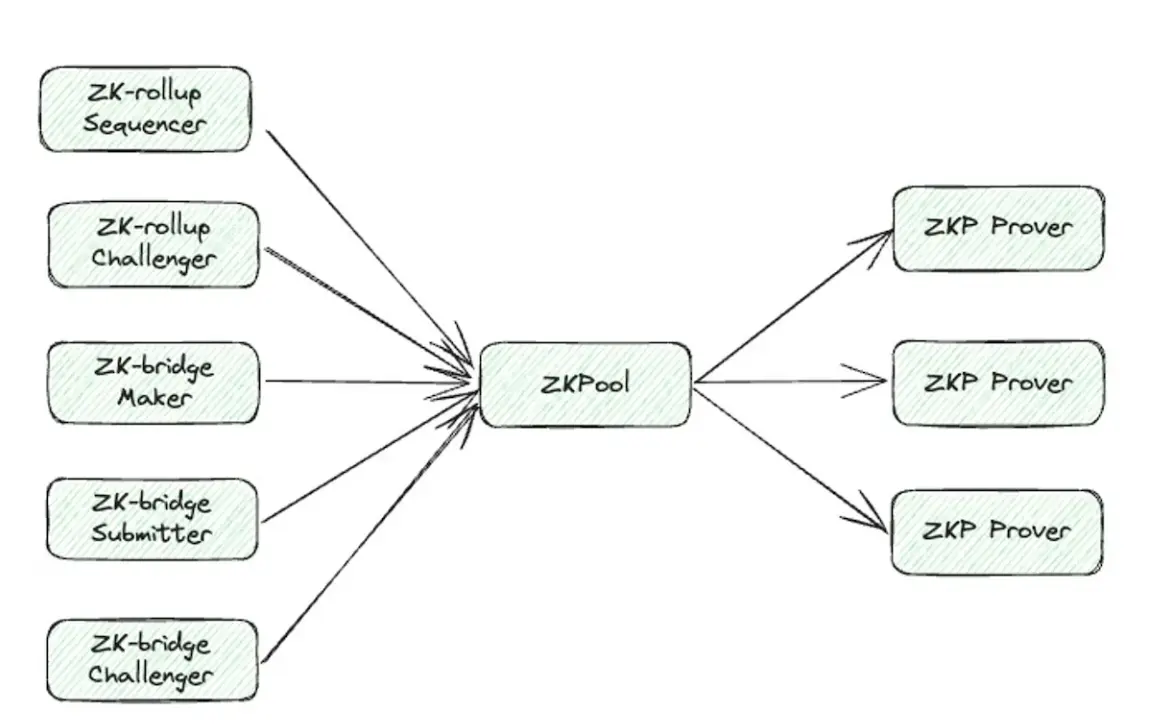 解读ZKP桥接新思路：使用ZKP请求者-证明者分离模型，创建更安全的去中心化跨链桥