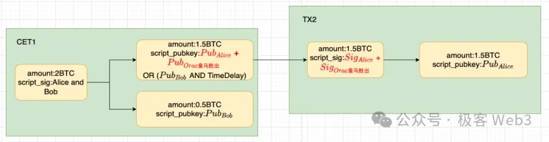 技术详解BitVM桥与OP-DLC：新一代比特币Layer2跨链桥的设计思路