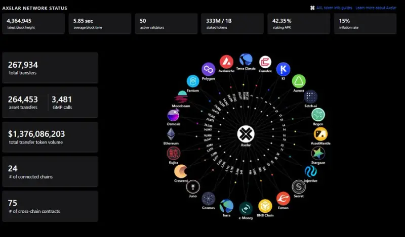 跨链桥Axelar速览：机制设计、代币功能和生态发展