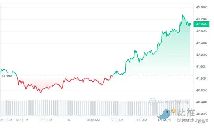 鲍威尔意外唱“鸽”，降息预期增强，比特币短线冲破 4.3 万美元