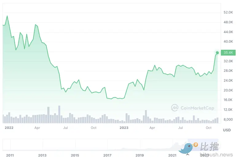美联储继续暂停加息，比特币站稳3.5万美元