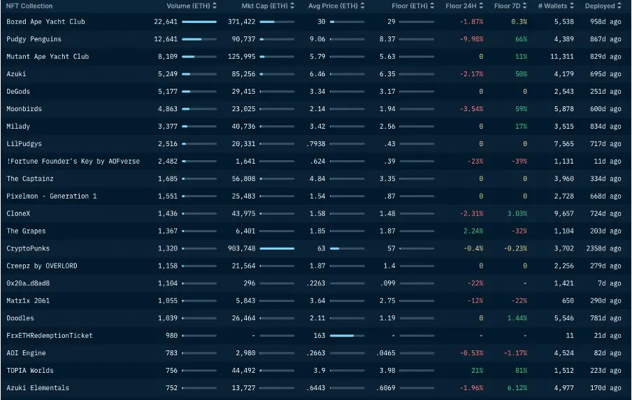 加密市场一周综述（12.02-12.08）：铭文热火朝天，DePIN初露锋芒