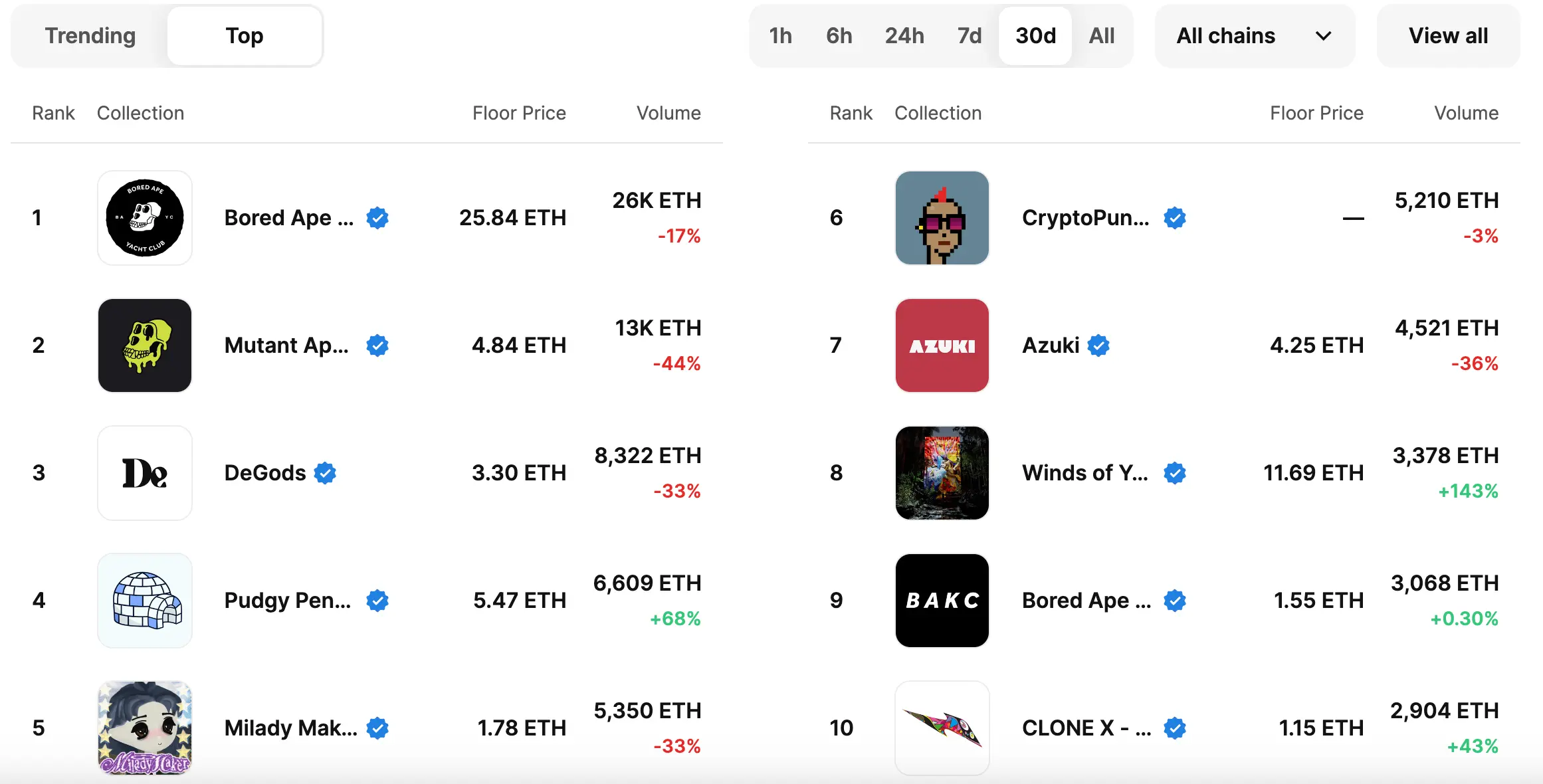 当PFP类NFT被祛魅，叙事被抛弃还是真正的价值浮现？