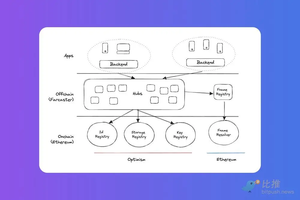 探讨Farcaster：原生加密社交理想型？