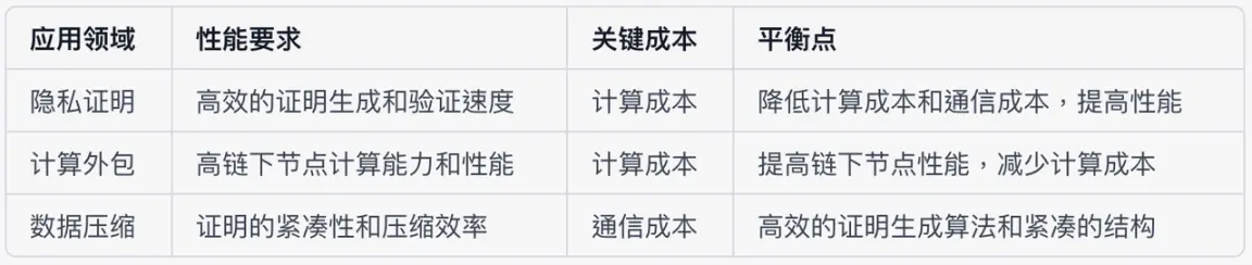 ZKP有低成本绝对优势？以Aztec为例进行探讨