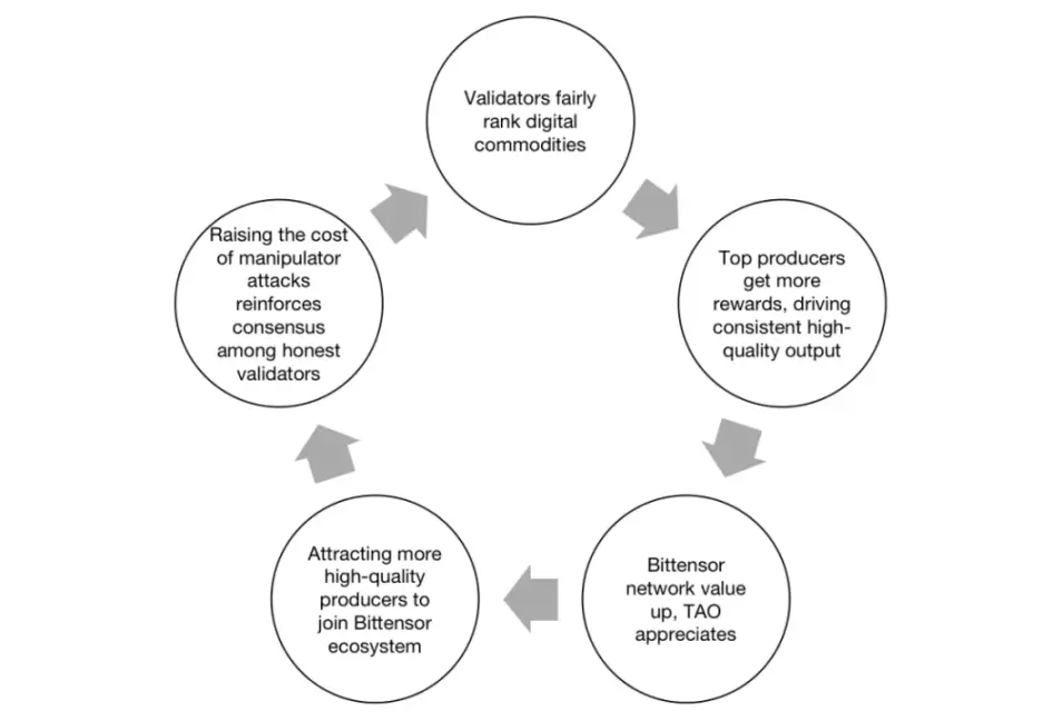 争议不断，但为什么我们依然看涨Bittensor？