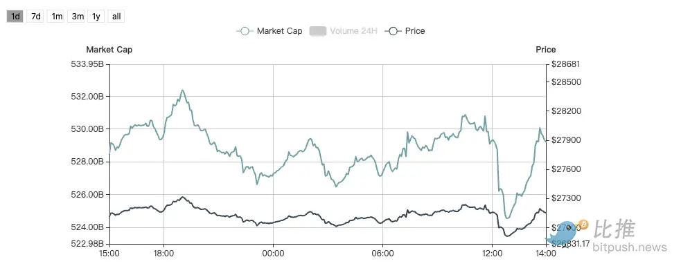 美联储如期暂停加息，比特币险守2.7万美元
