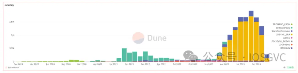 下一个兵家必争之地？详解生成ZK证明市场现状