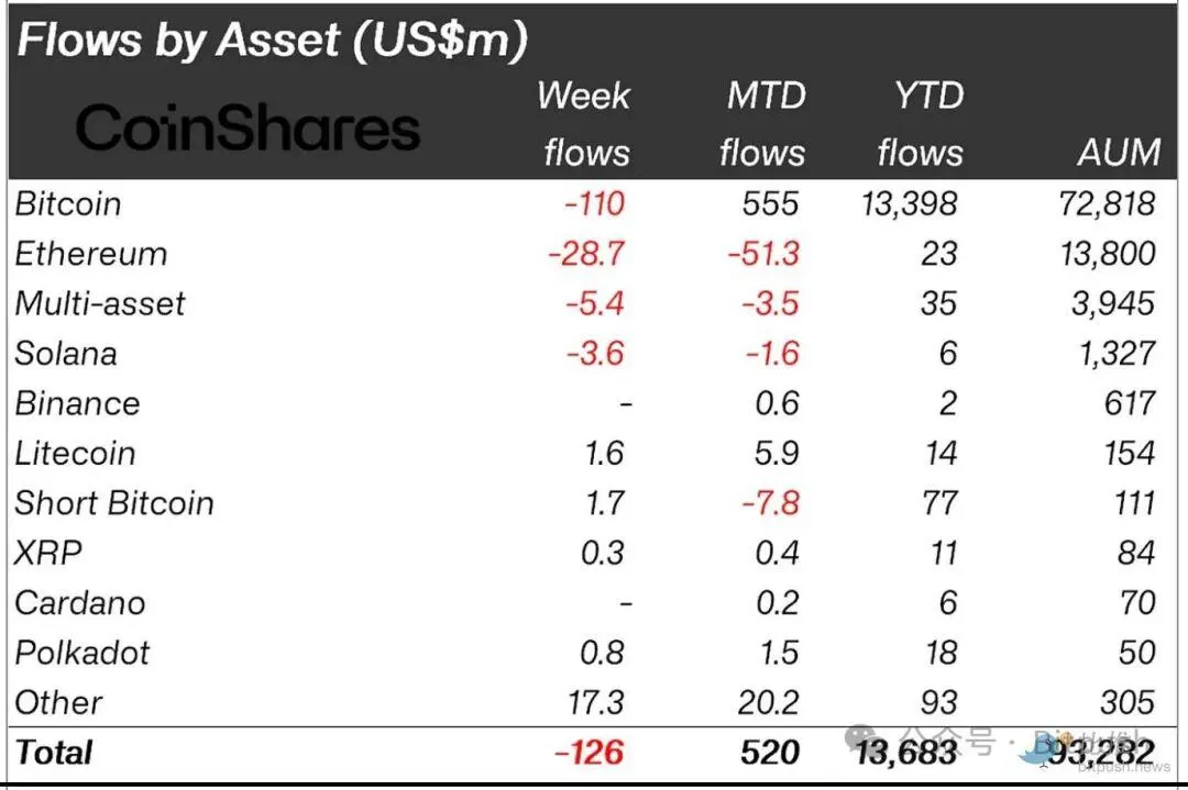 市场恐慌杀跌，加密基金一周净流出1.26亿美元