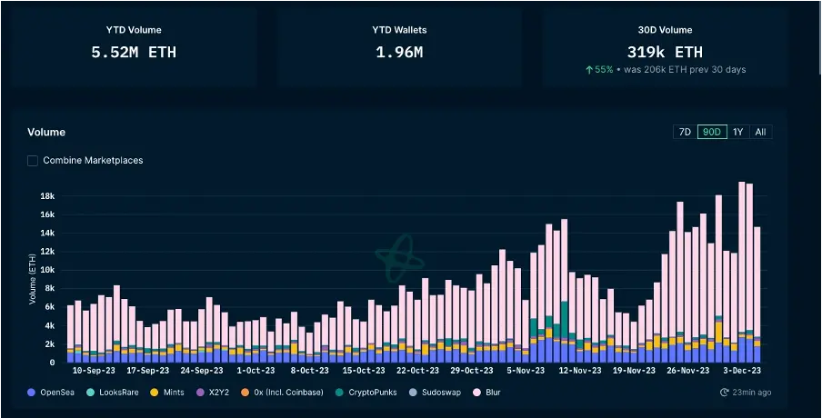 加密市场一周综述（12.02-12.08）：铭文热火朝天，DePIN初露锋芒