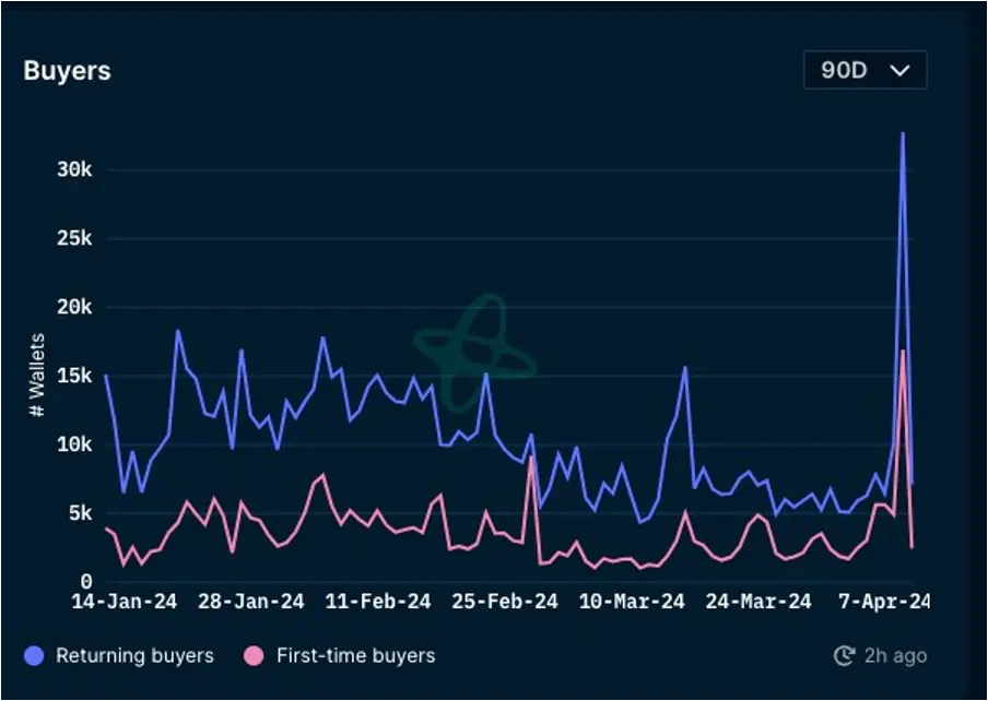 加密市场一周综述：BTC减半在即，插针频繁注意风险
