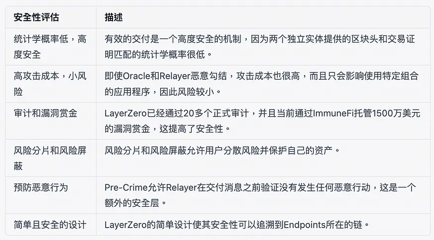 LayerZero的全鏈敘事：安全前景與生態機會