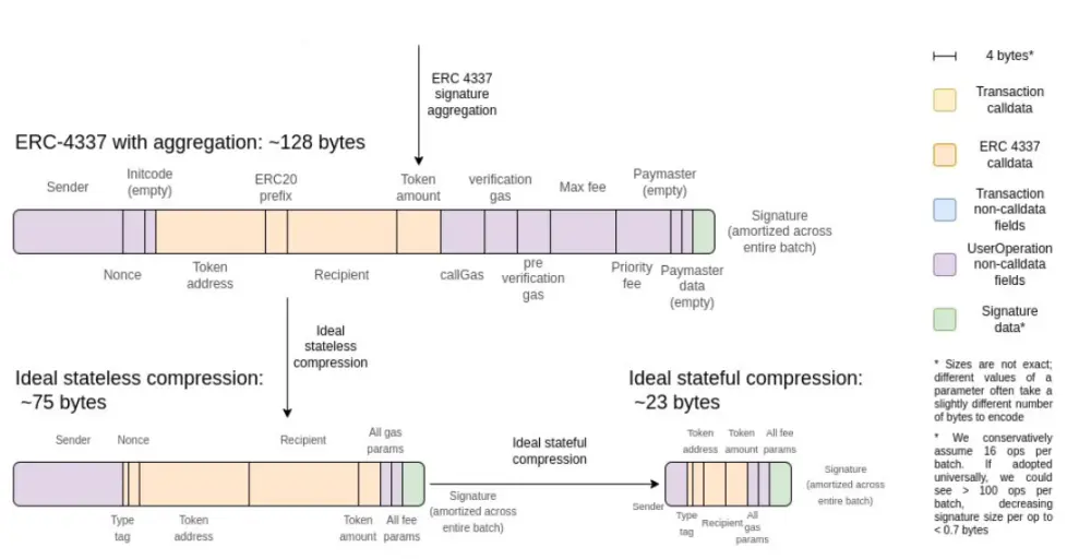 Vitalik：探讨多种“内置 ZK-EVM”版本类型及设计挑战