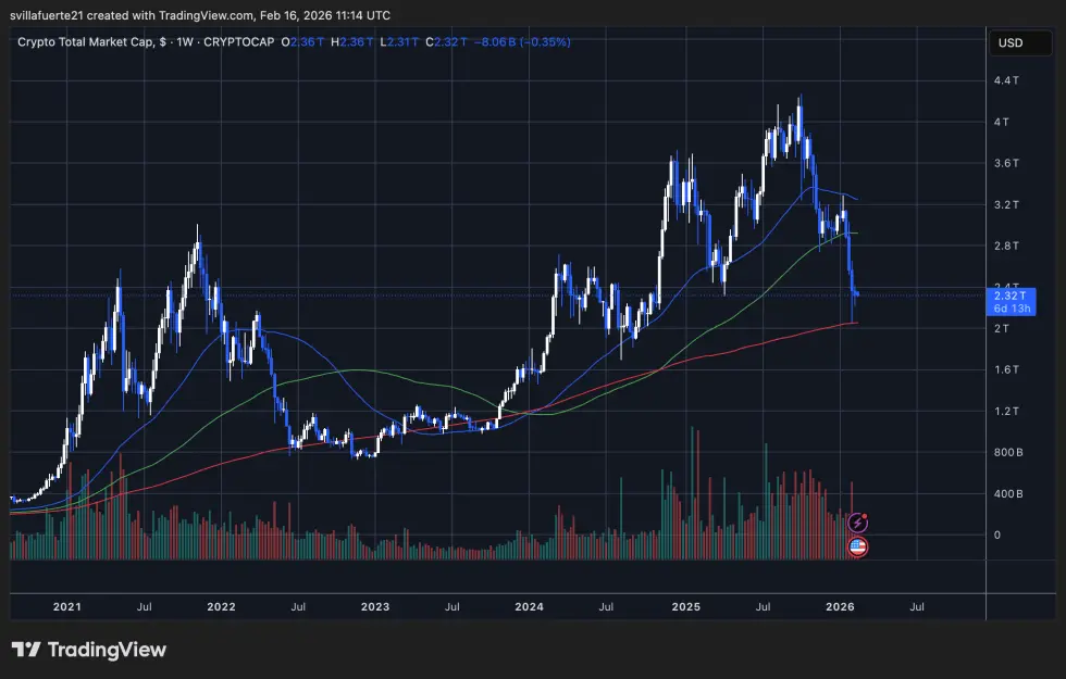 Total Crypto Market Cap | Source: TOTAL chart on TradingView