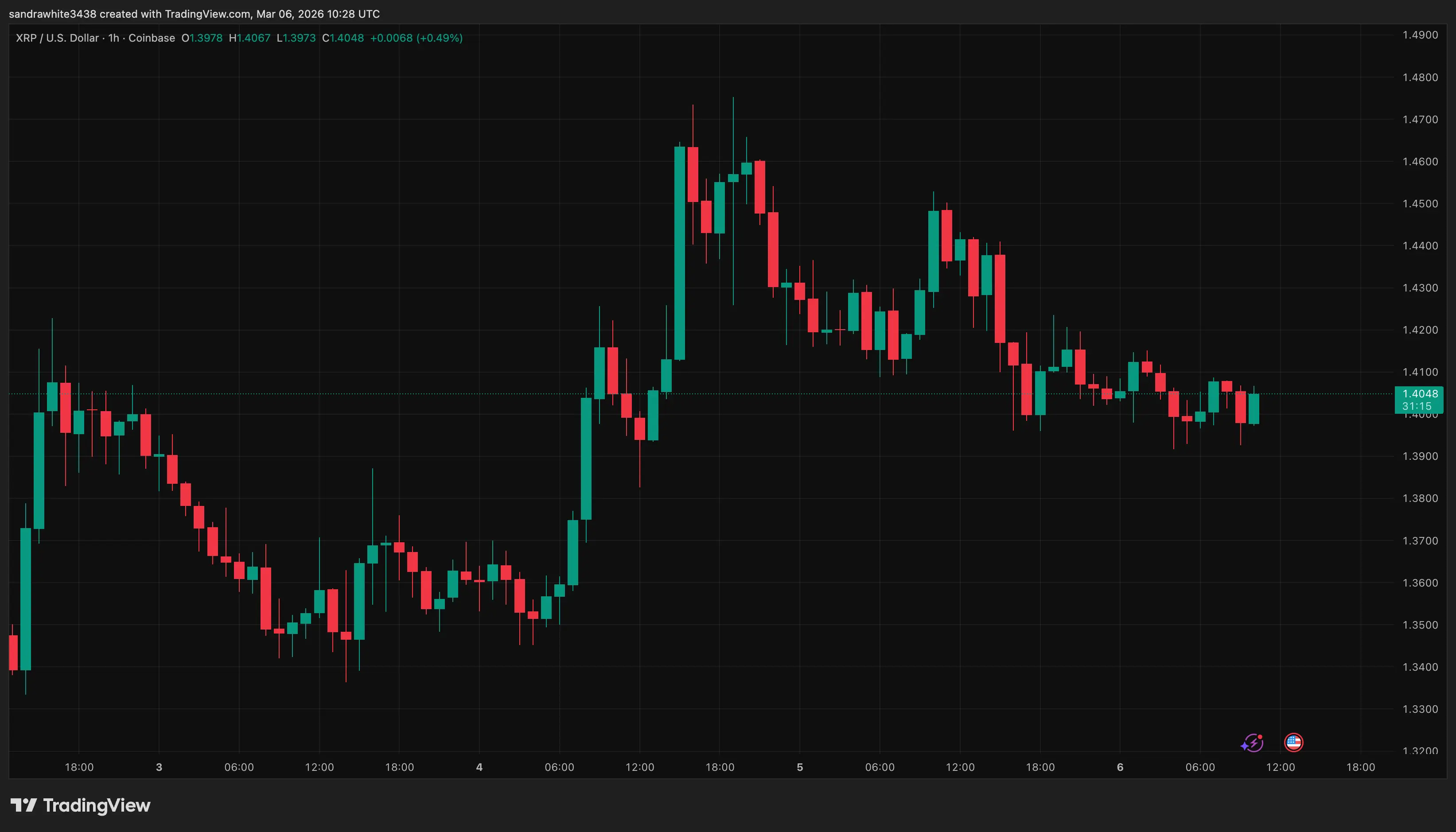 XRP price chart from Tradingview.com