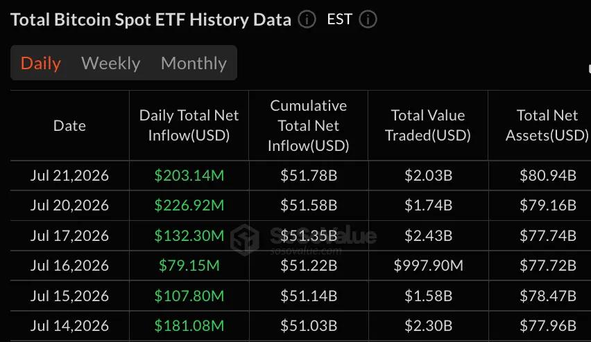 Bitcoin ETFs Add $203 Million as Assets Climb Above $80 Billion
