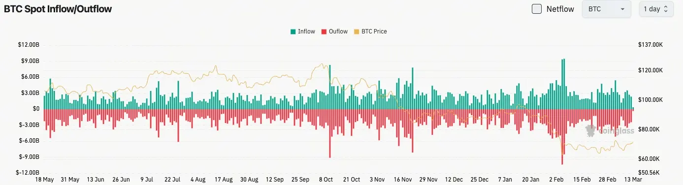 比特幣現貨流量