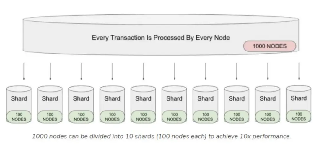 万字详解新公链 Shardeum：分片的另一种可能