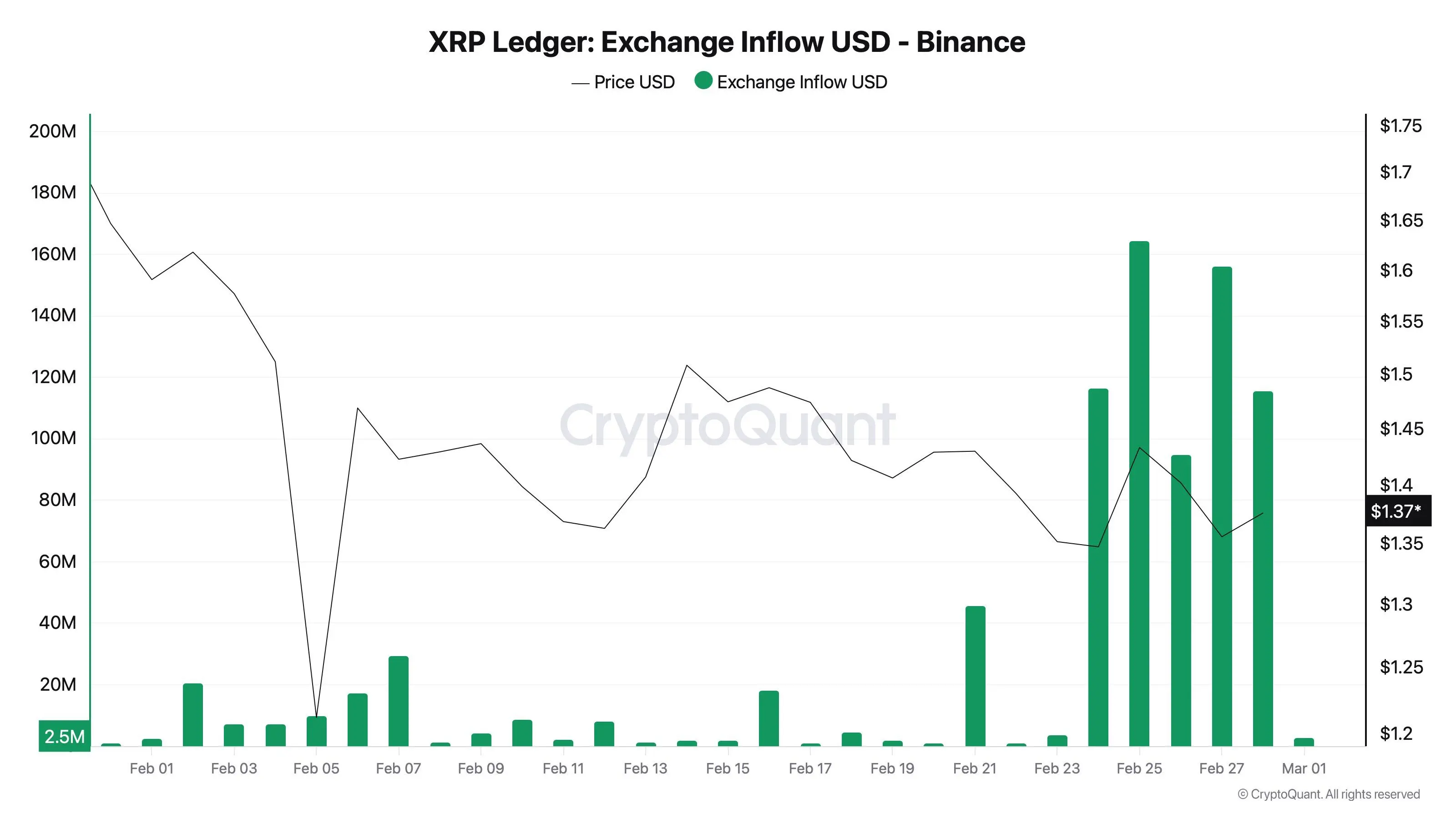 XRP inflow to exchanges