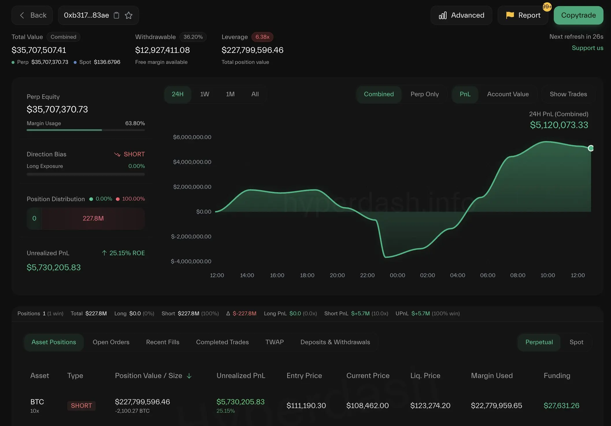 Bitcoin OG Whale posição curta | Fonte: Lookonchain