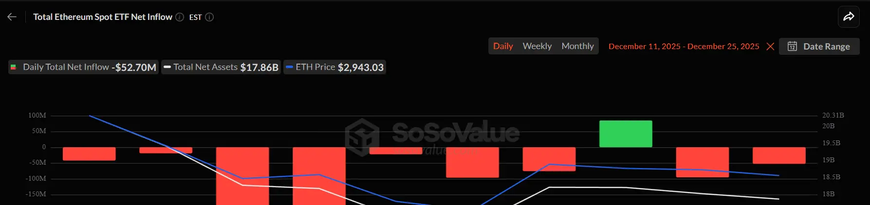 Ethereum ETF Netflows.