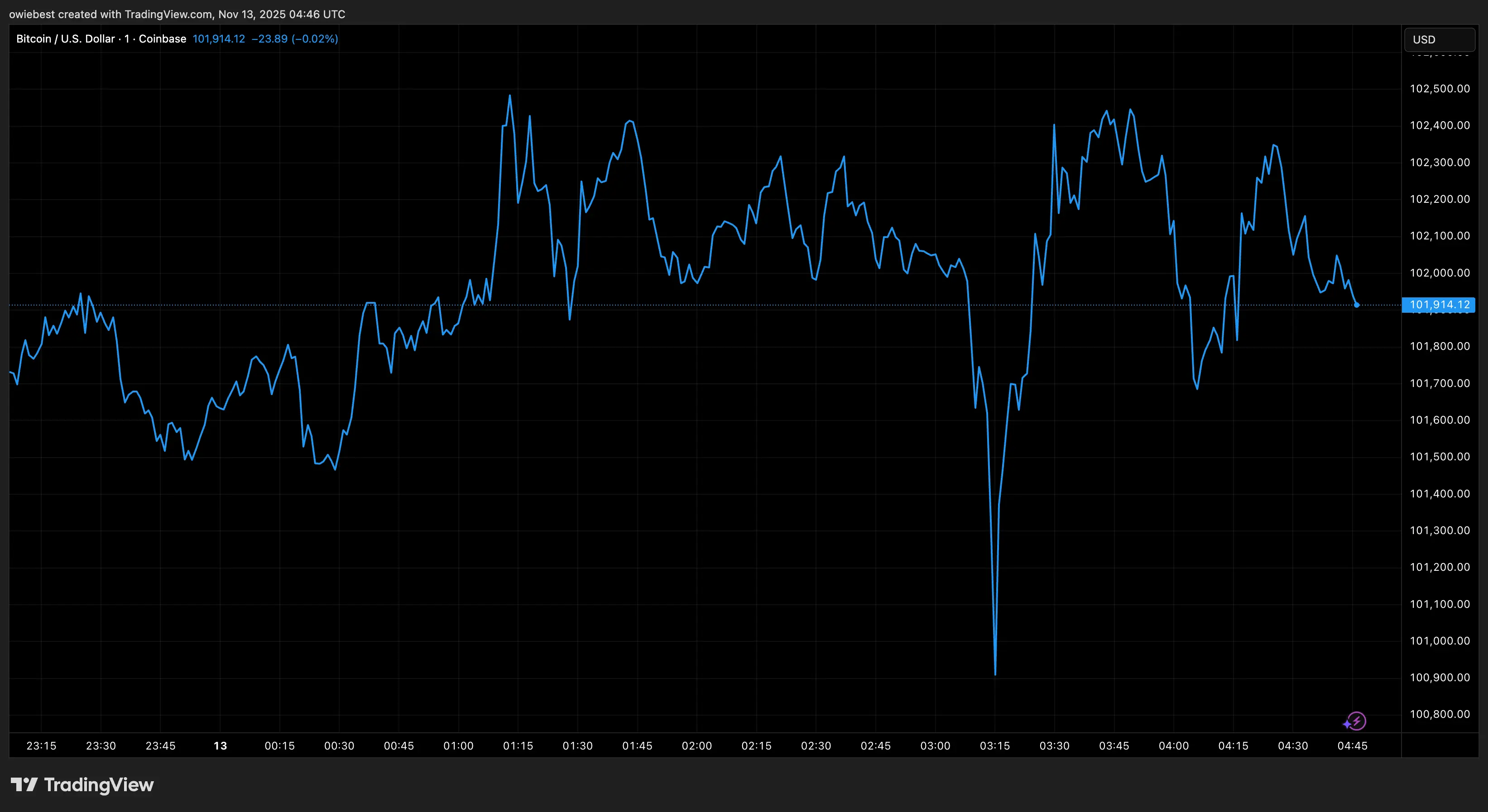 График цены Bitcoin с Tradingview.com