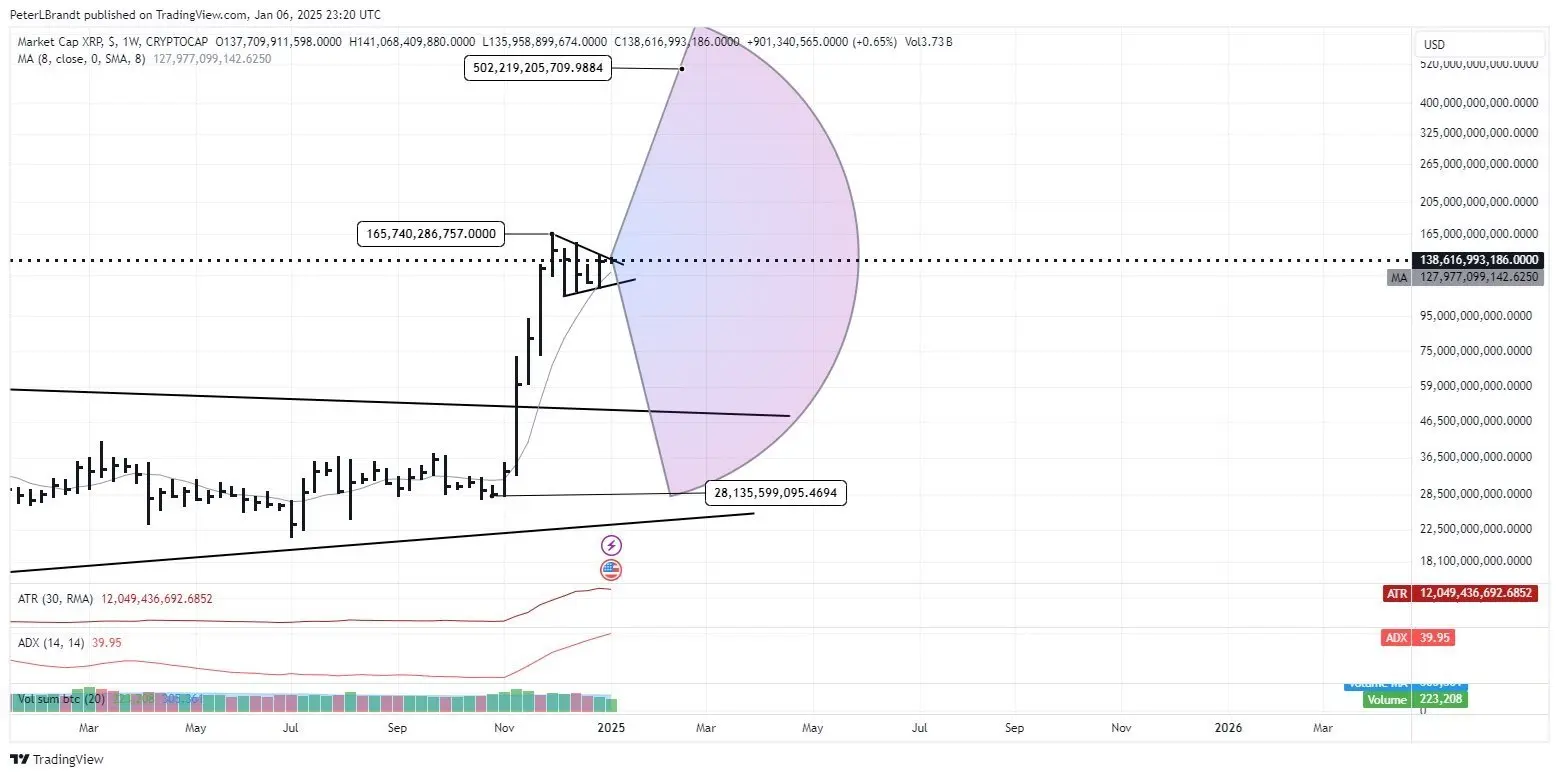 XRP 500 Milyar $ Piyasa Değeri Hedefliyor, Peter Brandt Potansiyel Çıkış Sinyali Veriyor