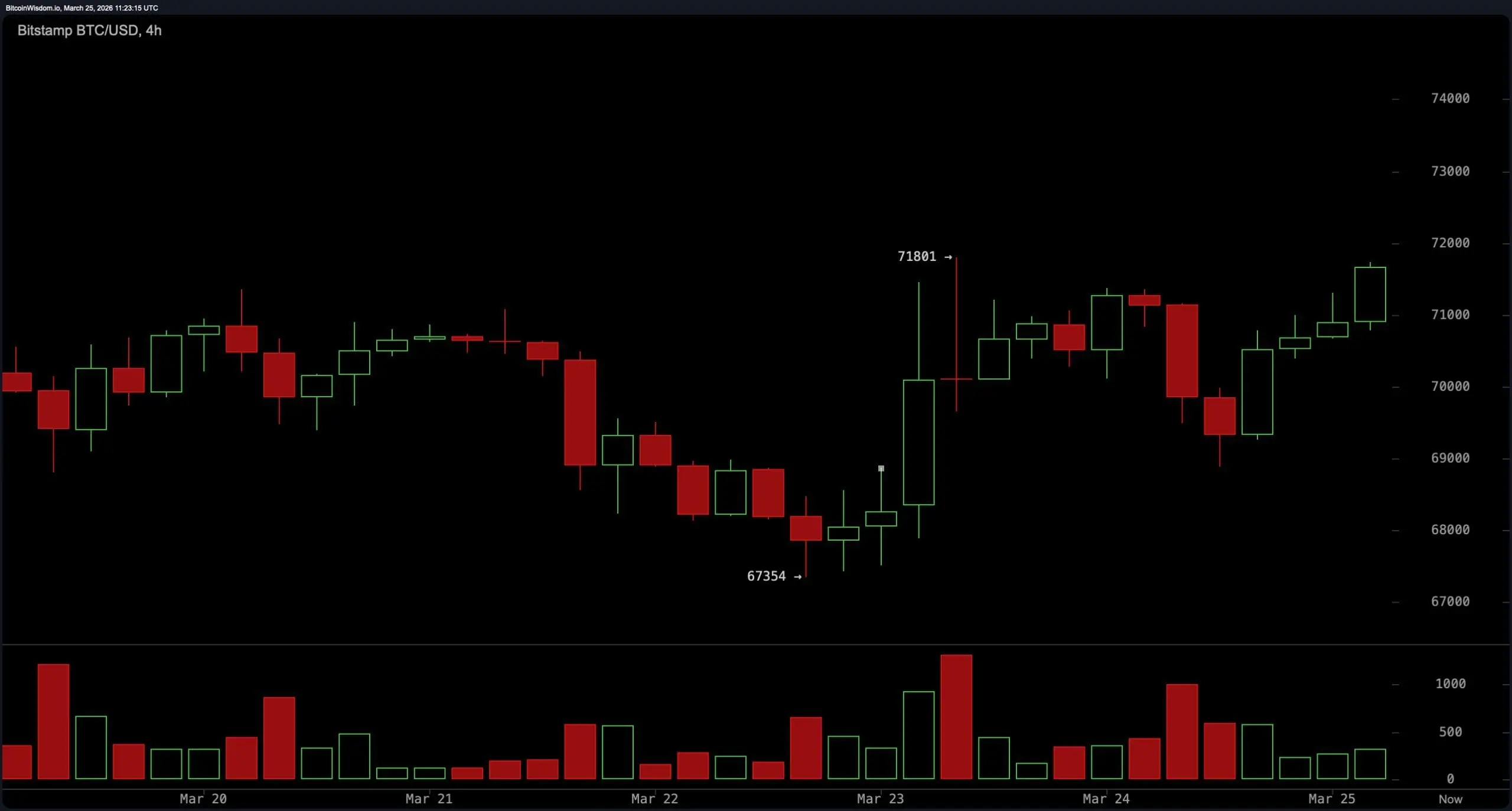 Bitcoin Price Action Tightens With Neutral Oscillators, Bullish Bias in Averages