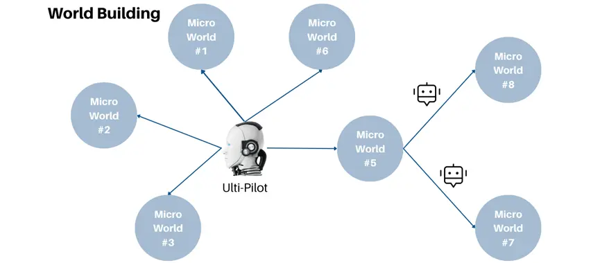 Didorong oleh AI, menganalisis empat tingkatan produk dari platform Web3 Game UltiverseDAO